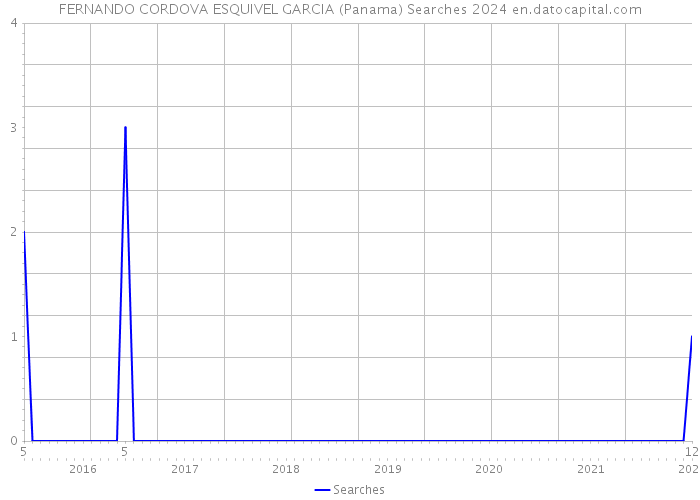FERNANDO CORDOVA ESQUIVEL GARCIA (Panama) Searches 2024 