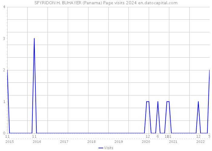 SPYRIDON H. BUHAYER (Panama) Page visits 2024 