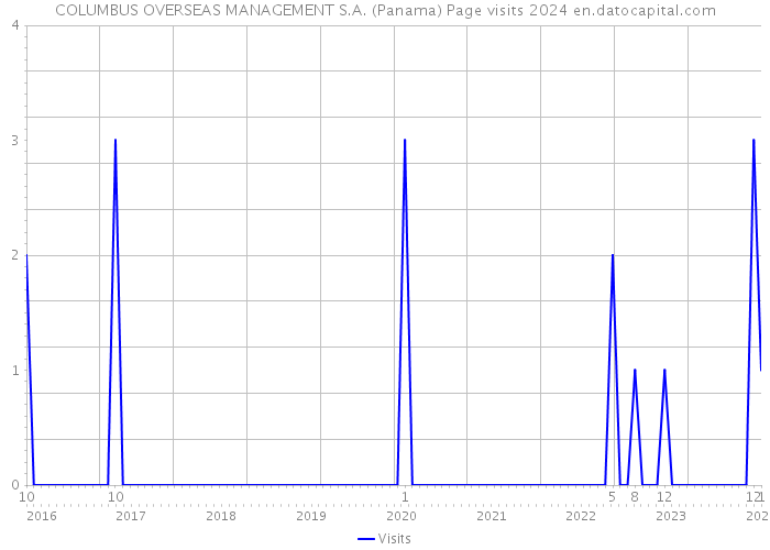 COLUMBUS OVERSEAS MANAGEMENT S.A. (Panama) Page visits 2024 