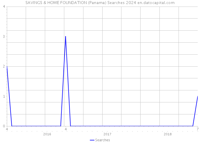 SAVINGS & HOME FOUNDATION (Panama) Searches 2024 