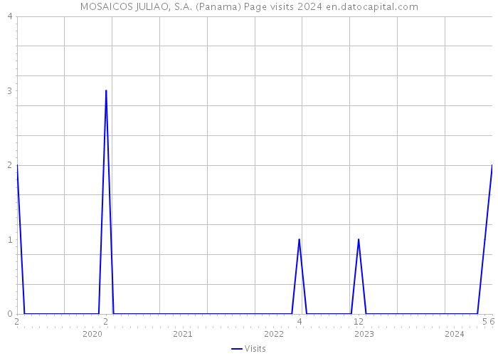 MOSAICOS JULIAO, S.A. (Panama) Page visits 2024 