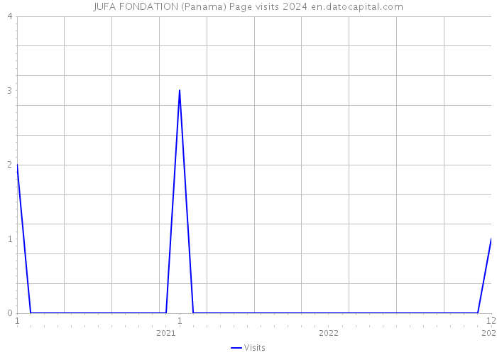 JUFA FONDATION (Panama) Page visits 2024 