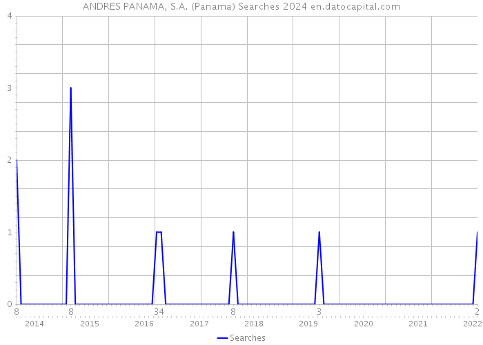 ANDRES PANAMA, S.A. (Panama) Searches 2024 