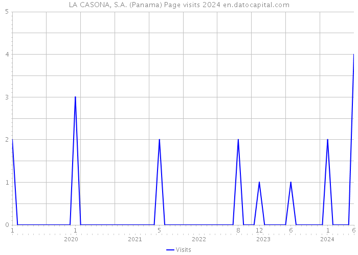 LA CASONA, S.A. (Panama) Page visits 2024 