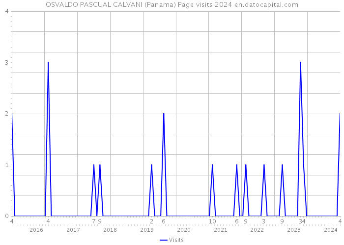 OSVALDO PASCUAL CALVANI (Panama) Page visits 2024 