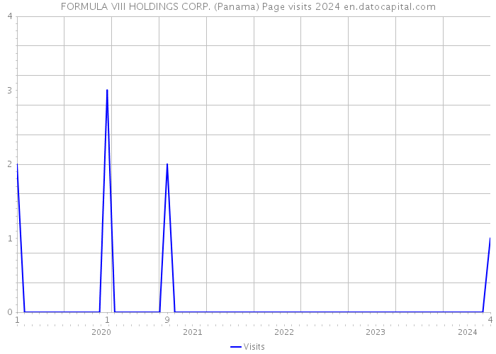 FORMULA VIII HOLDINGS CORP. (Panama) Page visits 2024 