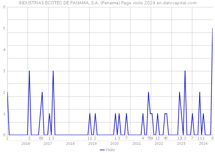 INDUSTRIAS ECOTEC DE PANAMA, S.A. (Panama) Page visits 2024 