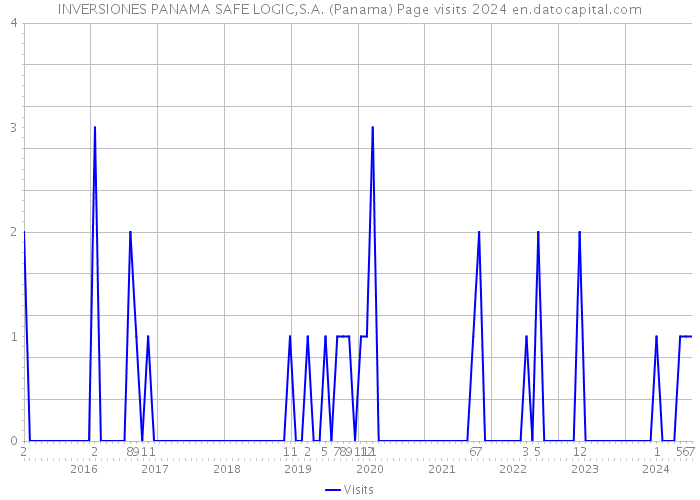 INVERSIONES PANAMA SAFE LOGIC,S.A. (Panama) Page visits 2024 