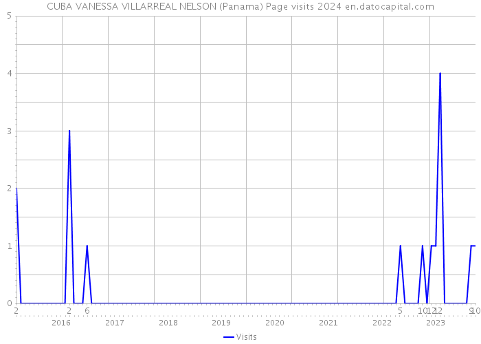 CUBA VANESSA VILLARREAL NELSON (Panama) Page visits 2024 