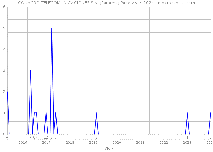 CONAGRO TELECOMUNICACIONES S.A. (Panama) Page visits 2024 