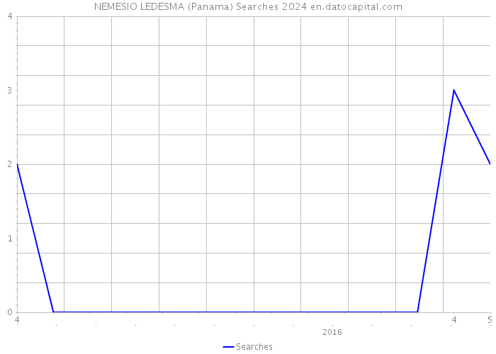 NEMESIO LEDESMA (Panama) Searches 2024 