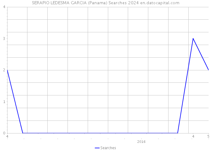 SERAPIO LEDESMA GARCIA (Panama) Searches 2024 