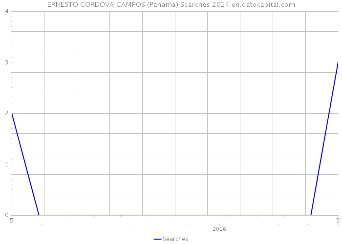 ERNESTO CORDOVA CAMPOS (Panama) Searches 2024 