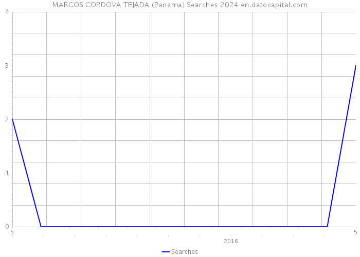 MARCOS CORDOVA TEJADA (Panama) Searches 2024 