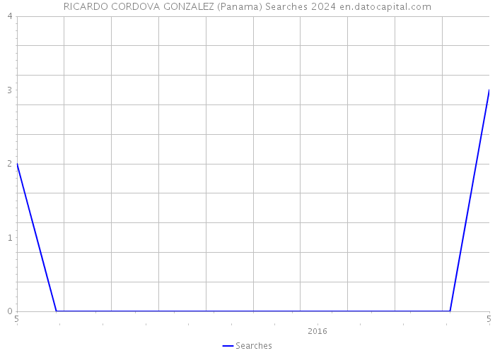 RICARDO CORDOVA GONZALEZ (Panama) Searches 2024 