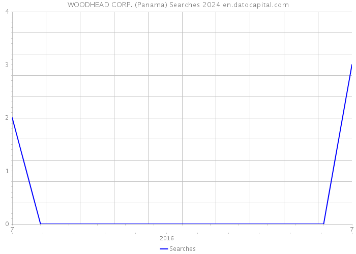WOODHEAD CORP. (Panama) Searches 2024 