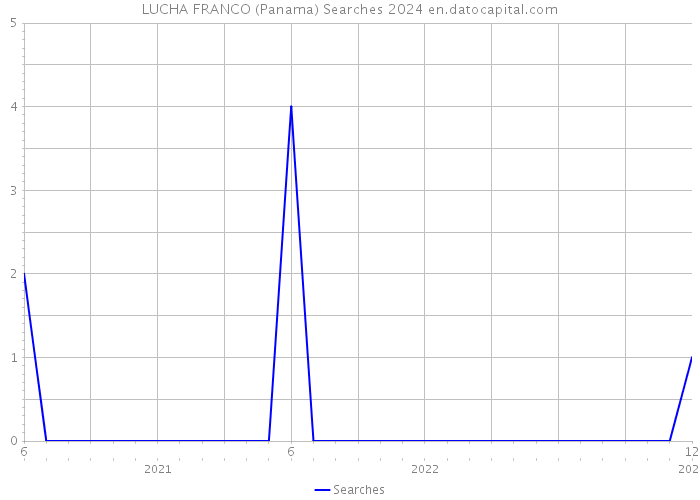 LUCHA FRANCO (Panama) Searches 2024 
