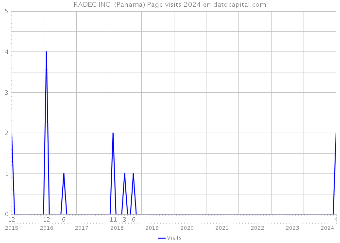 RADEC INC. (Panama) Page visits 2024 