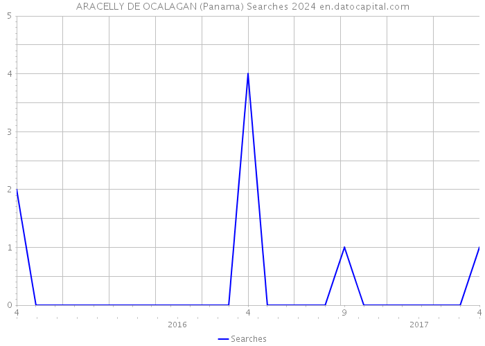 ARACELLY DE OCALAGAN (Panama) Searches 2024 