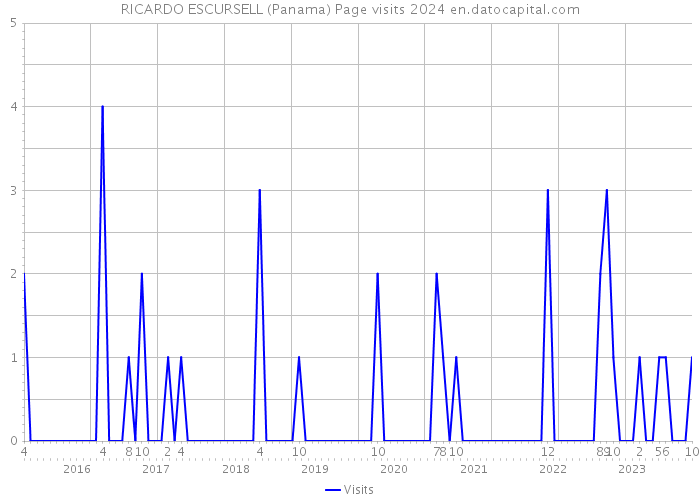 RICARDO ESCURSELL (Panama) Page visits 2024 