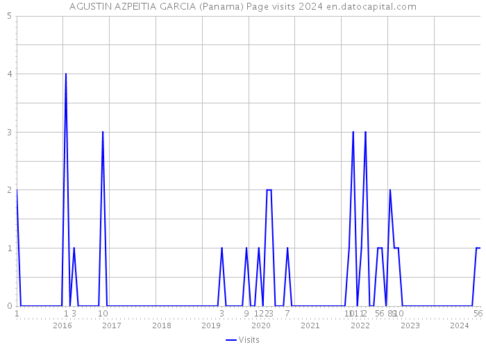 AGUSTIN AZPEITIA GARCIA (Panama) Page visits 2024 