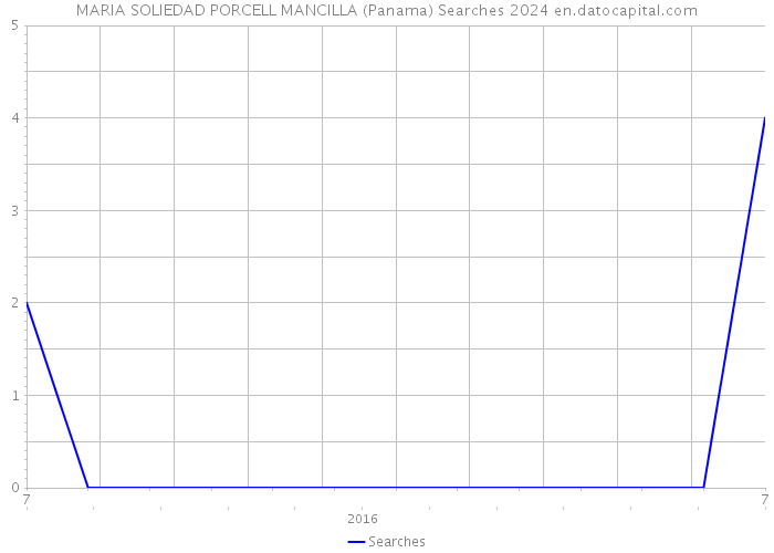 MARIA SOLIEDAD PORCELL MANCILLA (Panama) Searches 2024 