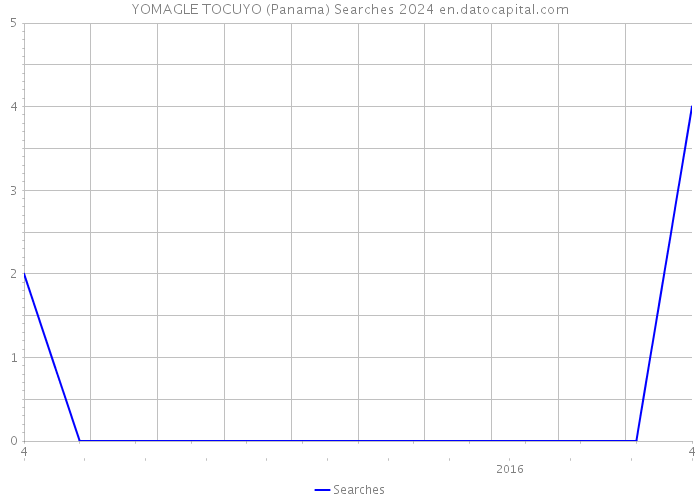YOMAGLE TOCUYO (Panama) Searches 2024 