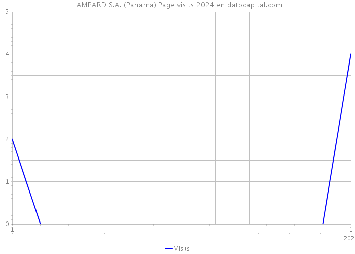 LAMPARD S.A. (Panama) Page visits 2024 