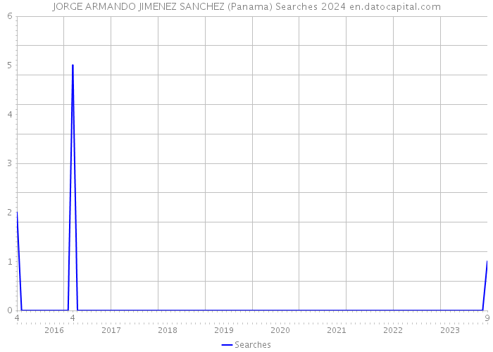 JORGE ARMANDO JIMENEZ SANCHEZ (Panama) Searches 2024 