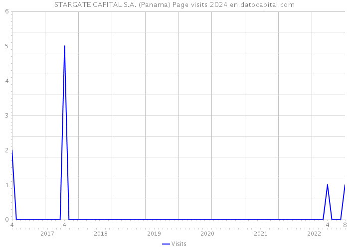 STARGATE CAPITAL S.A. (Panama) Page visits 2024 