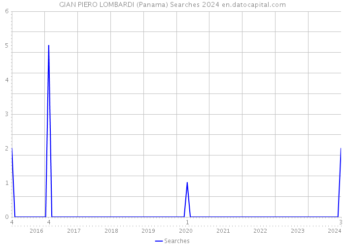 GIAN PIERO LOMBARDI (Panama) Searches 2024 