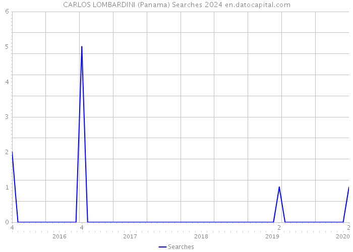 CARLOS LOMBARDINI (Panama) Searches 2024 