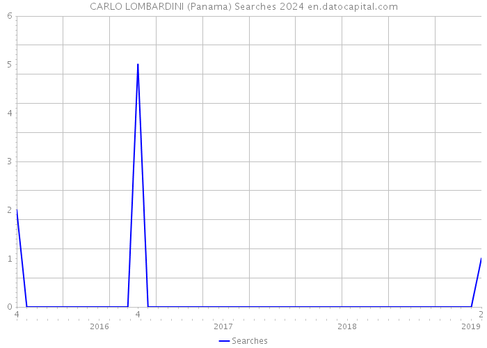 CARLO LOMBARDINI (Panama) Searches 2024 