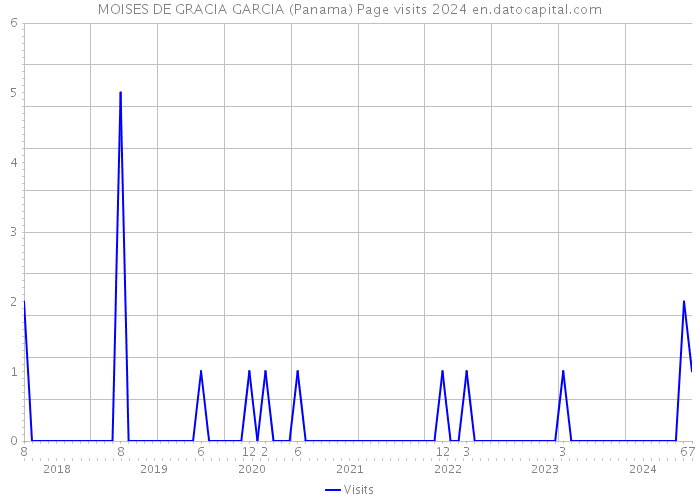 MOISES DE GRACIA GARCIA (Panama) Page visits 2024 
