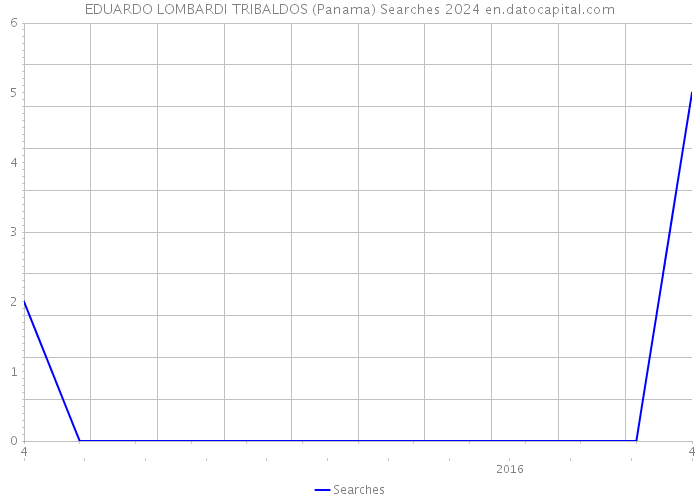 EDUARDO LOMBARDI TRIBALDOS (Panama) Searches 2024 
