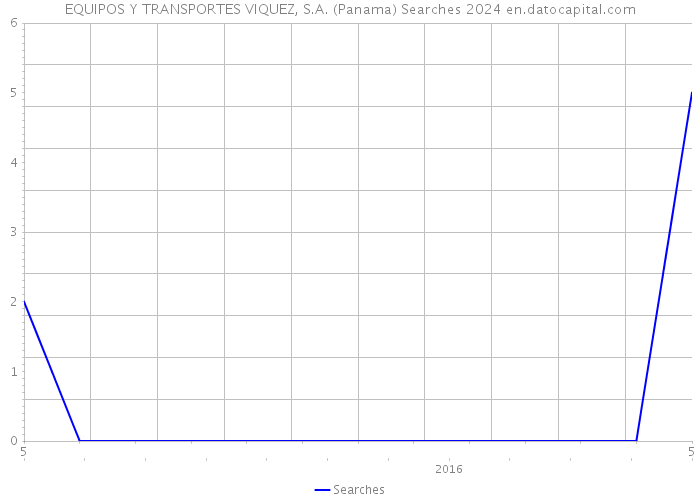 EQUIPOS Y TRANSPORTES VIQUEZ, S.A. (Panama) Searches 2024 