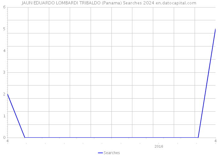 JAUN EDUARDO LOMBARDI TRIBALDO (Panama) Searches 2024 