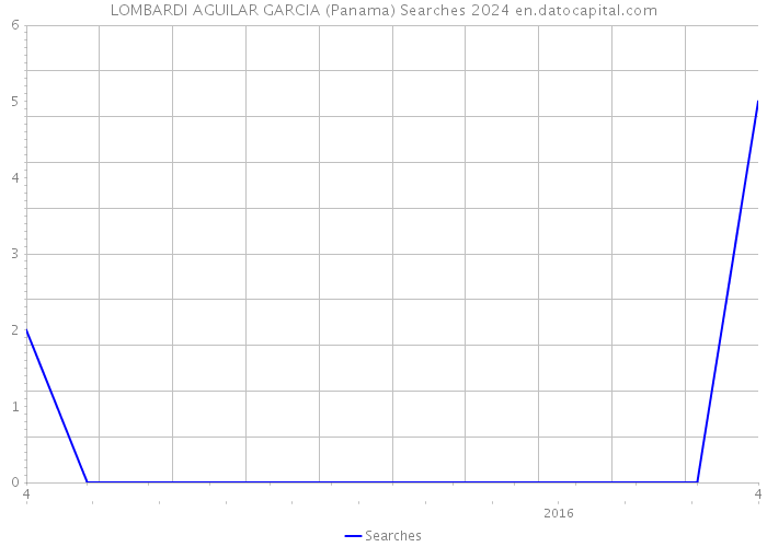 LOMBARDI AGUILAR GARCIA (Panama) Searches 2024 