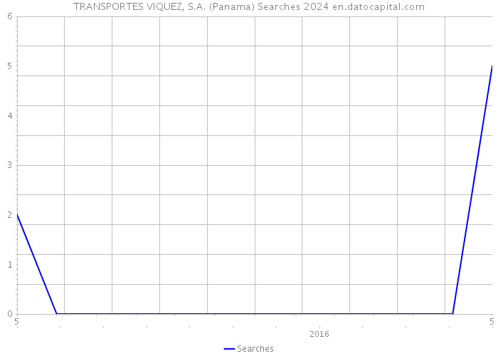 TRANSPORTES VIQUEZ, S.A. (Panama) Searches 2024 