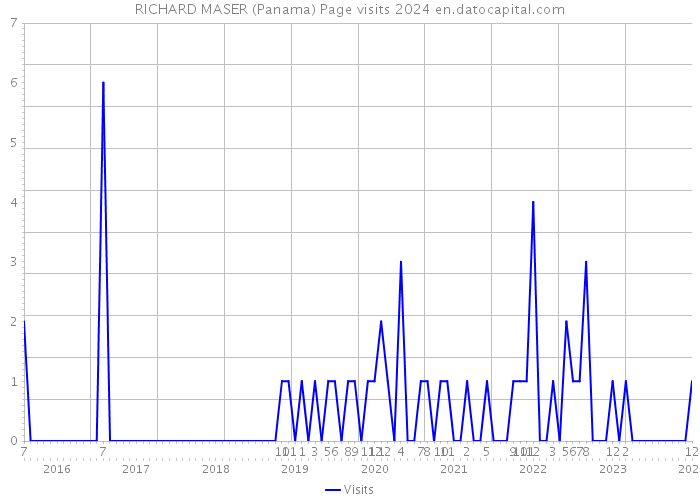RICHARD MASER (Panama) Page visits 2024 