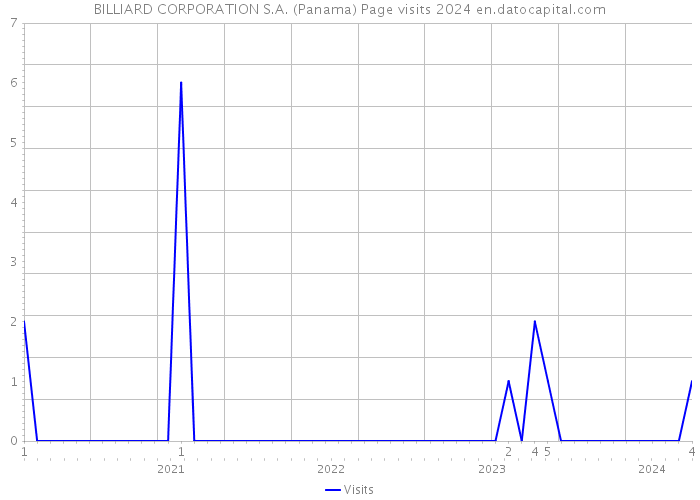 BILLIARD CORPORATION S.A. (Panama) Page visits 2024 