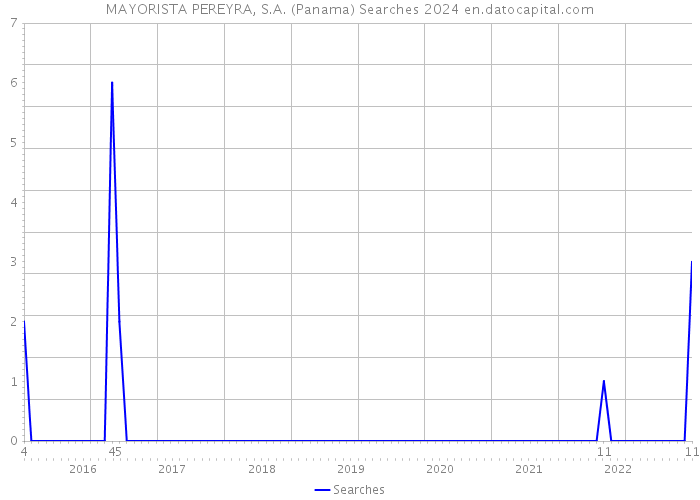 MAYORISTA PEREYRA, S.A. (Panama) Searches 2024 