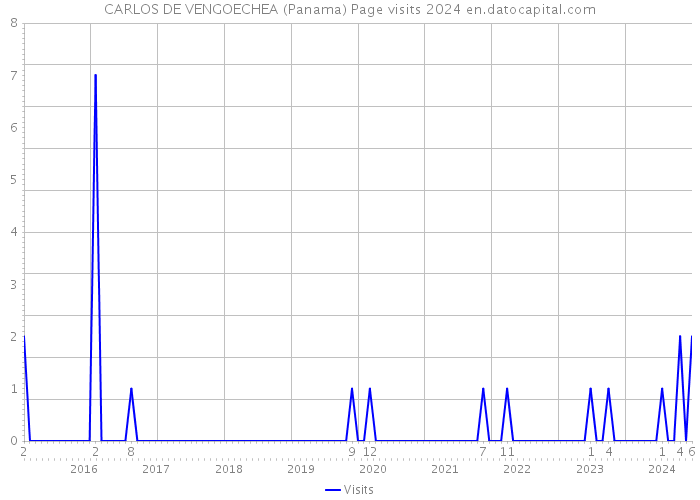 CARLOS DE VENGOECHEA (Panama) Page visits 2024 
