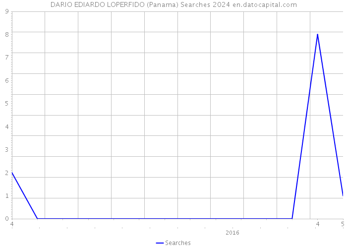 DARIO EDIARDO LOPERFIDO (Panama) Searches 2024 