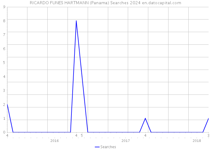 RICARDO FUNES HARTMANN (Panama) Searches 2024 