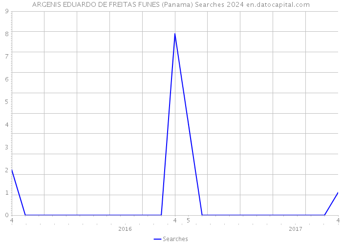 ARGENIS EDUARDO DE FREITAS FUNES (Panama) Searches 2024 