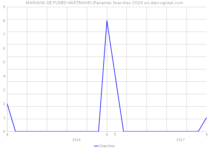 MARIANA DE FUNES HARTMANN (Panama) Searches 2024 