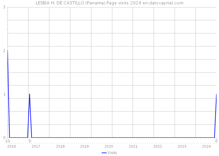 LESBIA H. DE CASTILLO (Panama) Page visits 2024 