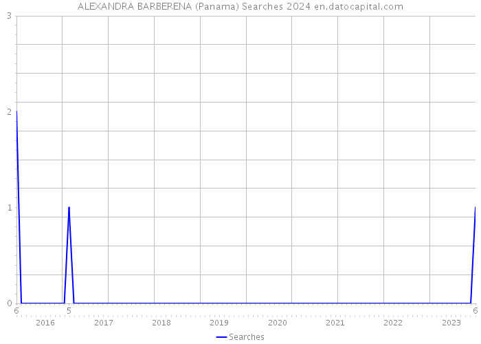 ALEXANDRA BARBERENA (Panama) Searches 2024 