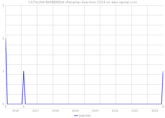CATALINA BARBERENA (Panama) Searches 2024 